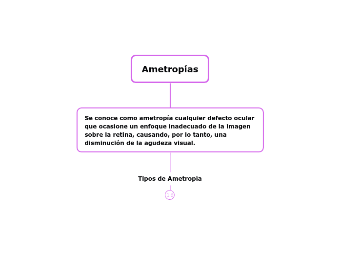 Ametropías 2.0 Mind Map